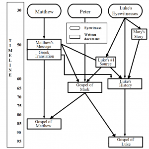 Eyewitness sources of the first gospel accounts